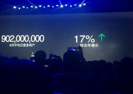 微信消息：日登录用户超9亿/日发送消息380亿次