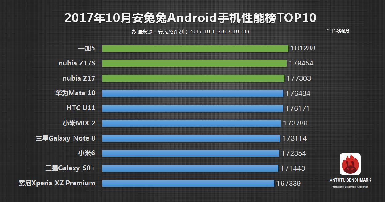 哪款安卓手机性能较好？2017年10月安兔兔Android手机性能排行top10