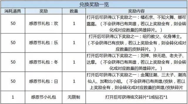 王者荣耀感恩节美食怎么收集？王者荣耀感恩节美食怎么兑换？