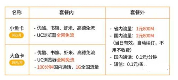 阿里鱼卡升级后哪些软件免流？