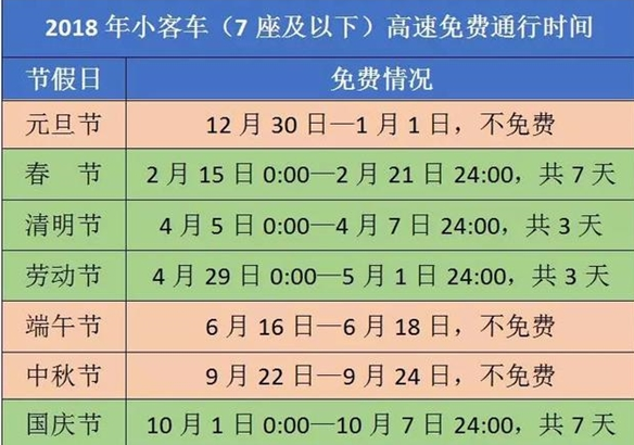 2018年高速免费通行时间介绍