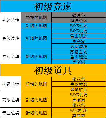 qq飞车边境地图更新了什么？