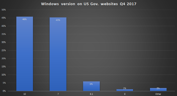 Win10免费升级：12月31日24点关闭