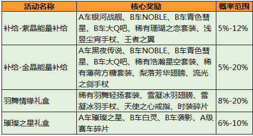 qq飞车手游部分系统概率公示说明