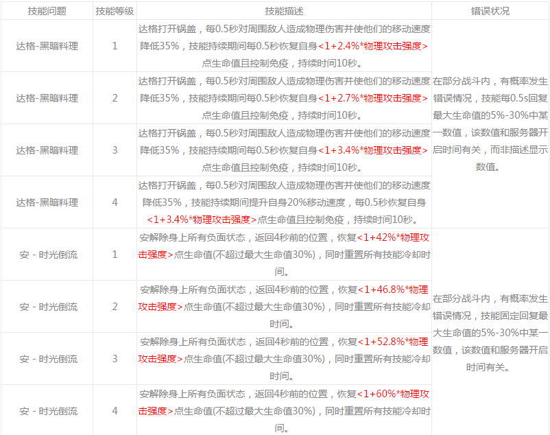 永远的7日之都部分神器使回血技能异常怎么解决