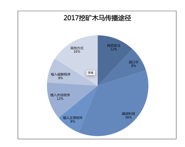 腾讯年度安全报告发布：“炒币”致挖矿木马盛行