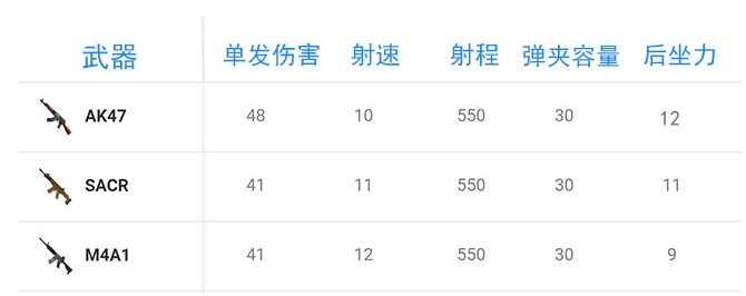 荒野行动新版本枪械如何选择?荒野行动新版本枪械介绍