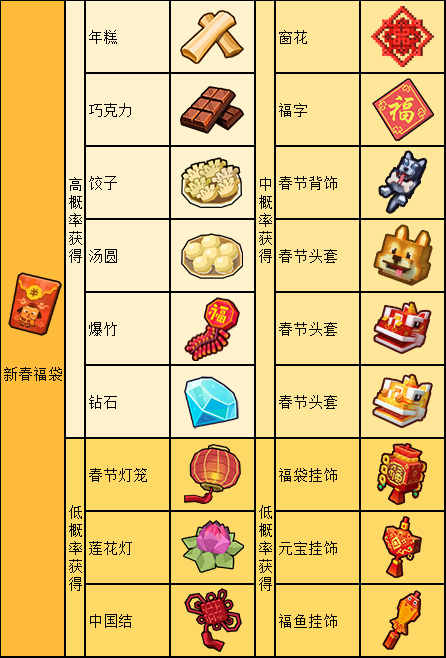 奶块新春福袋奖励一览