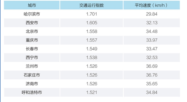 滴滴出行2017年城市交通出行报告发布了吗？滴滴出行2017年城市交通出行报告