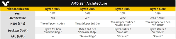 AMD 7nm/12nm撕裂者CPU曝光：Intel/AMD大战再来？