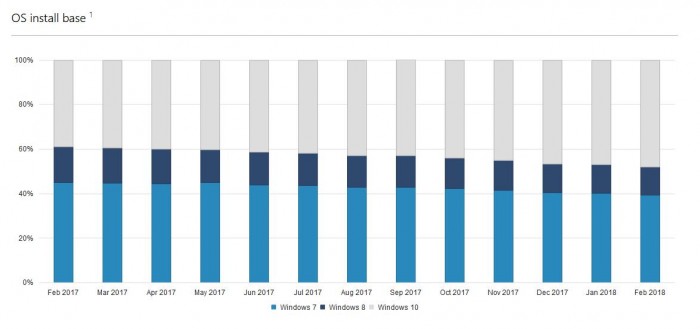 微软：Win10月活跃设备数量超过6亿台