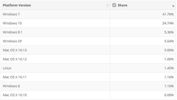 Win7依然是最受欢迎系统：Win10加速追赶