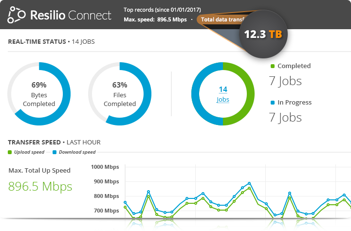 Resilio Sync(3)