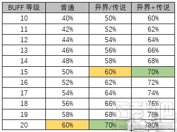 dnf特工Buff换装怎么搭配？dnf特工Buff换装攻略