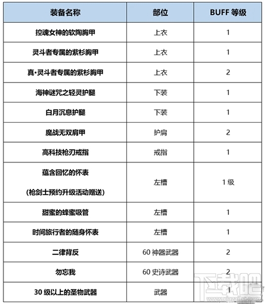 dnf统御者Buff换装攻略