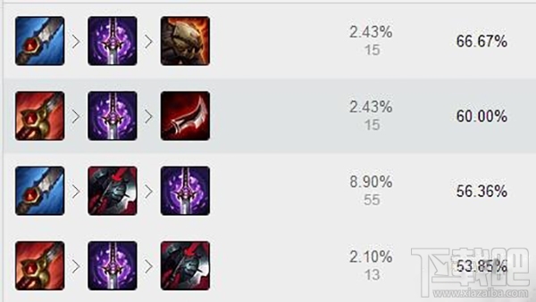 LOL8.12版本最强孙悟空基石符文出装推荐
