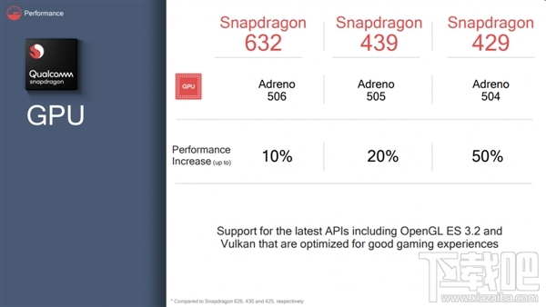 高通骁龙632/骁龙439/骁龙429处理器怎么样，骁龙632/骁龙439/骁龙429参数性能爆光