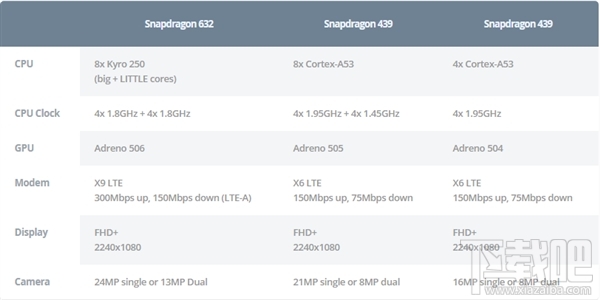 高通骁龙632/骁龙439/骁龙429处理器怎么样，骁龙632/骁龙439/骁龙429参数性能爆光