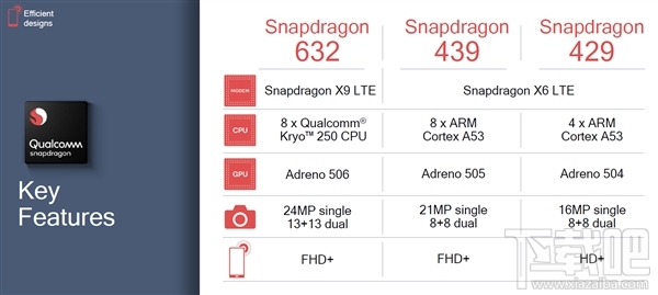 高通骁龙632/骁龙439/骁龙429处理器怎么样，骁龙632/骁龙439/骁龙429参数性能爆光