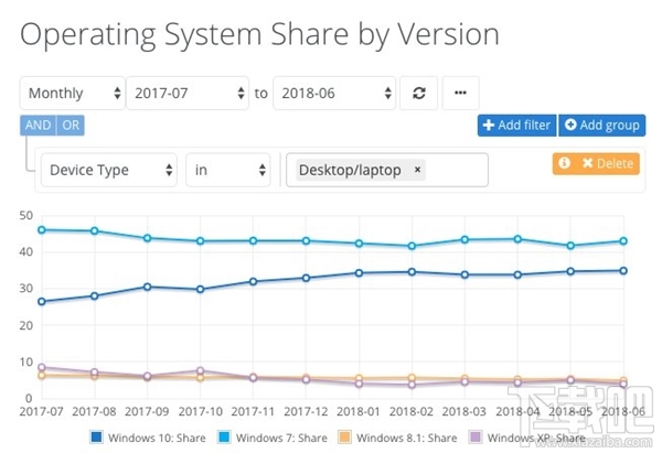 6月份：Win10占35%、Win7增长到43%