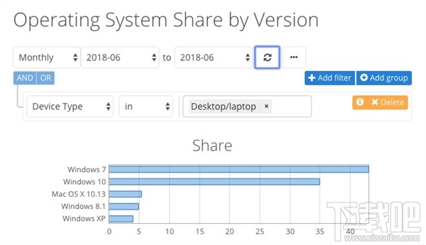 6月份：Win10占35%、Win7增长到43%