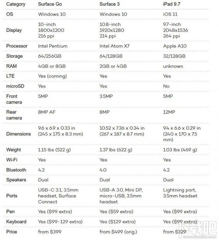 Surface Go怎么样，好不好，Surface Go配置参数性能爆光