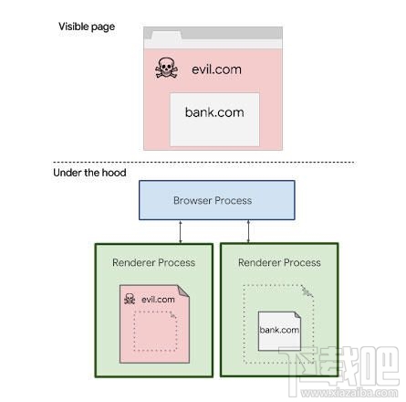 Chrome提出了一种阻止Spectre漏洞攻击的新方法