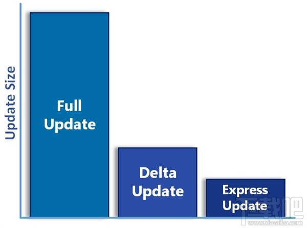 微软计划于2019年2月终止Windows 10增量更新方式 开启快速更新模式