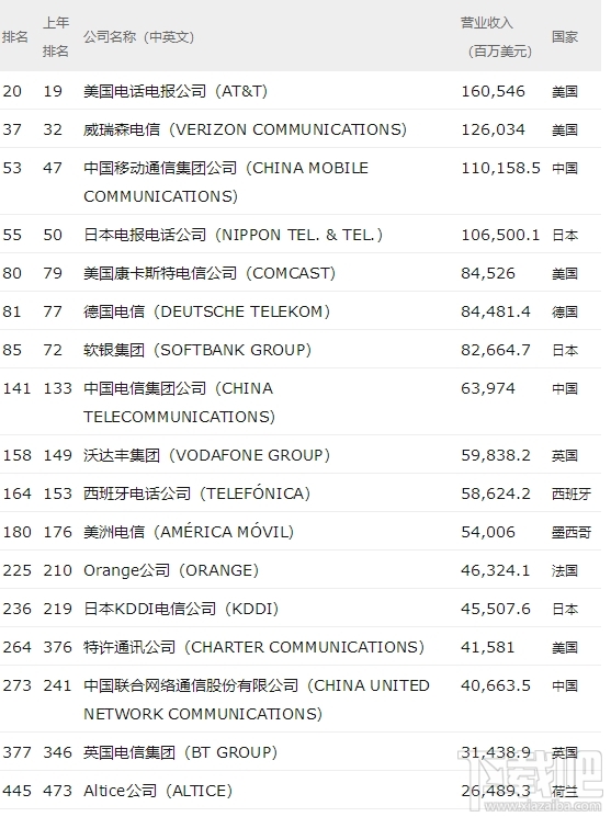 2018财富世界500强排行榜