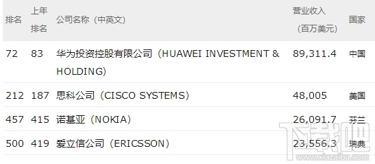 2018财富世界500强排行榜