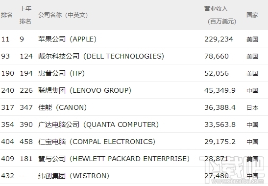 2018财富世界500强排行榜