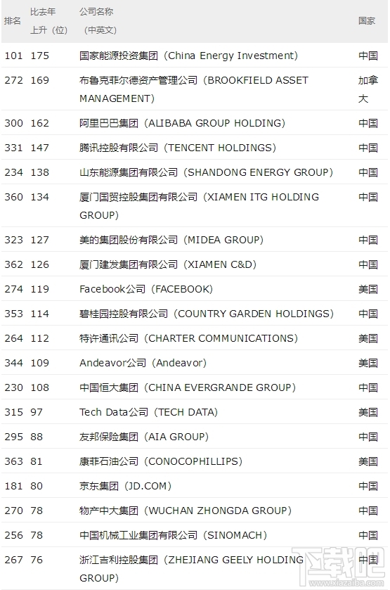 2018财富世界500强排行榜