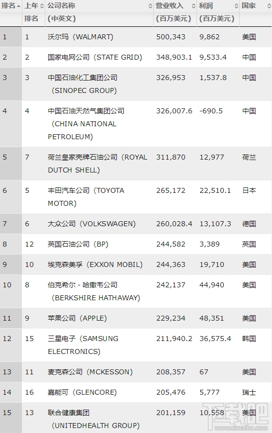 2018财富世界500强排行榜