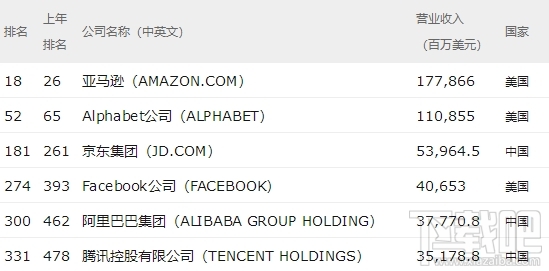 2018财富世界500强排行榜