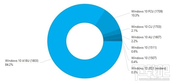 你升了吗？Win10最新版更新安装率达84.2%