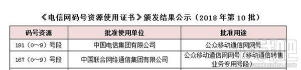 联通获167新虚商号段：电信喜提191