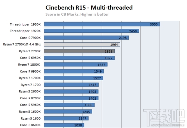 AMD32核撕裂者、Intel8核新酷睿基准性能跑分成绩曝光