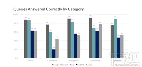 Google Assistant、亚马逊Alexa、微软Cortana和苹果Siri四款语音助手哪个好，来看看测评结果吧