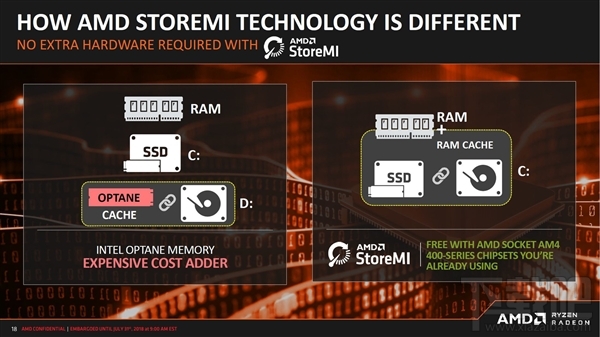 AMD B450主板正式发布：开放超频 经济实惠