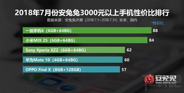 2018年7月安卓手机性价比排行榜：安兔兔发布