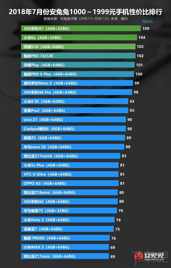 2018年7月安卓手机性价比排行榜：安兔兔发布