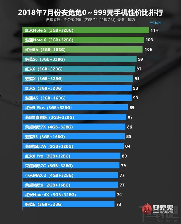 2018年7月安卓手机性价比排行榜：安兔兔发布