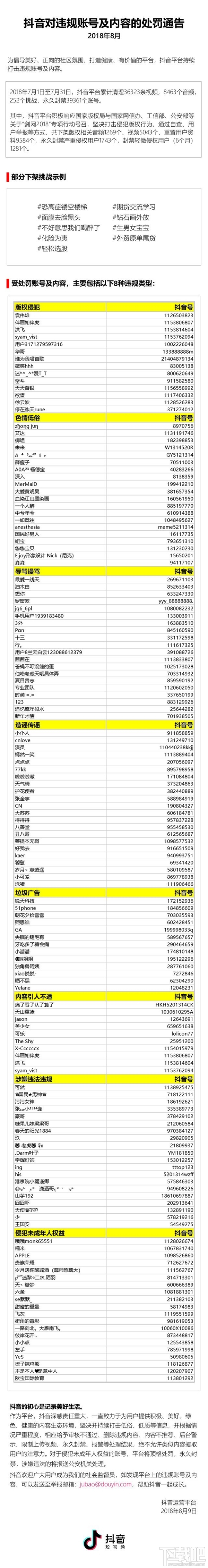 抖音一个月永久封禁近4万个账号