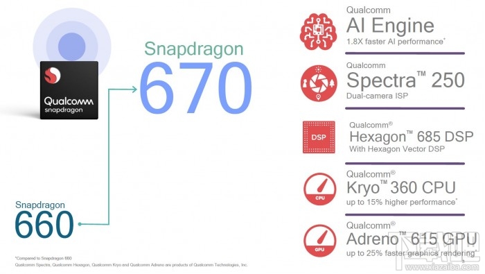 骁龙670处理器规格参数介绍