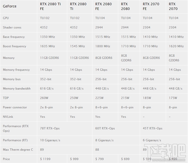 NVIDIA新一代RTX2080Ti/2080/2070详细参数规格公布