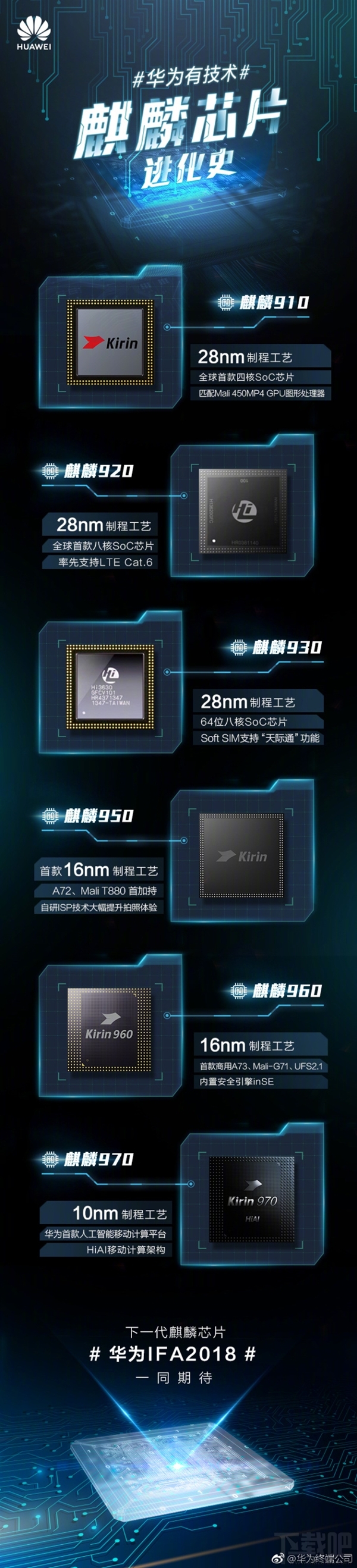 华为麒麟芯片进化史：从28nm到7nm