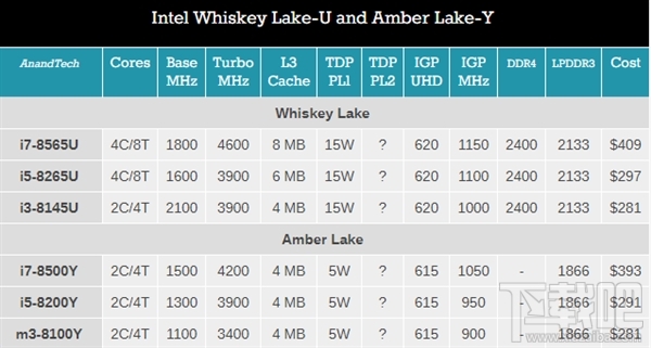 Intel 8代酷睿新品发布：U系Whiskey Lake和Y系Amber Lake