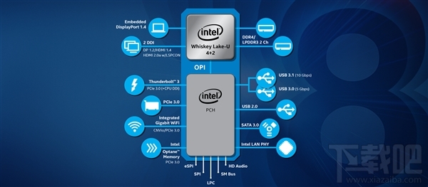 Intel 8代酷睿新品发布：U系Whiskey Lake和Y系Amber Lake