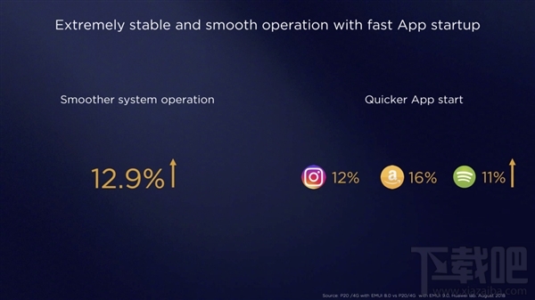 华为EMUI9.0发布：基于Android P 流畅度提升12.9%