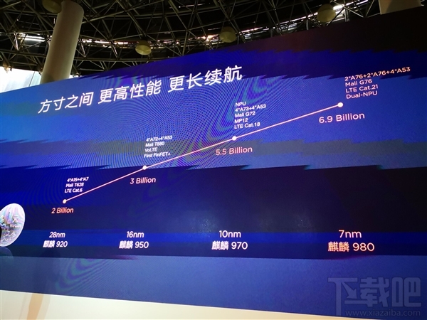 华为麒麟980国内正式发布 七大世界第一